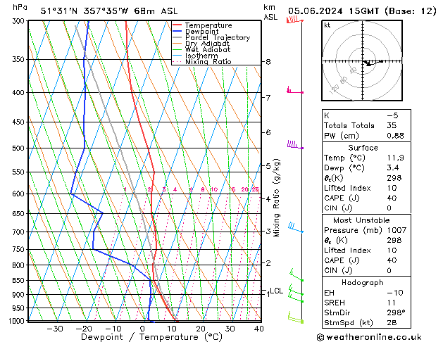 Model temps GFS mié 05.06.2024 15 UTC