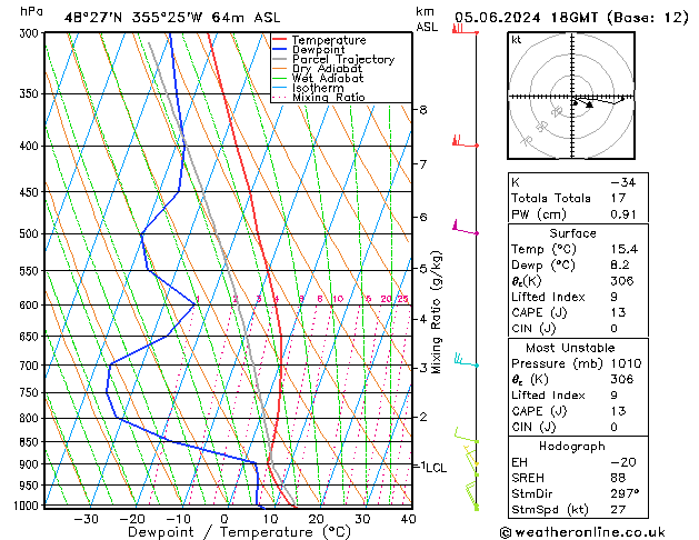 Modell Radiosonden GFS Mi 05.06.2024 18 UTC