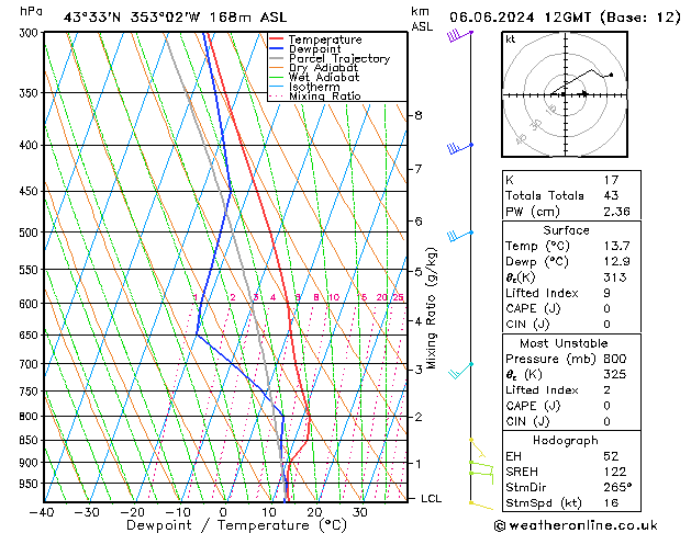 Modell Radiosonden GFS Do 06.06.2024 12 UTC