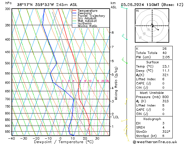 Model temps GFS mié 05.06.2024 15 UTC