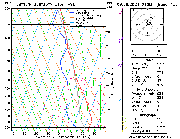 Model temps GFS sáb 08.06.2024 03 UTC