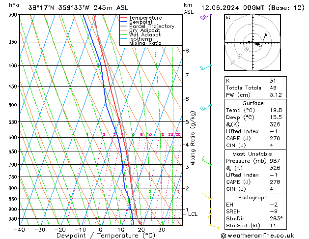 Model temps GFS mié 12.06.2024 00 UTC