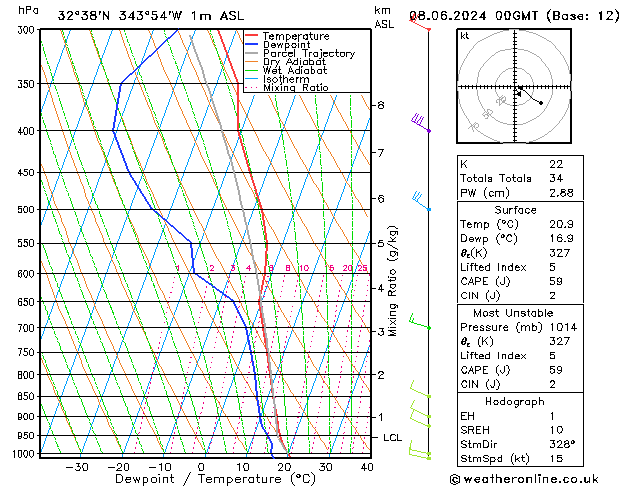 Model temps GFS Sáb 08.06.2024 00 UTC