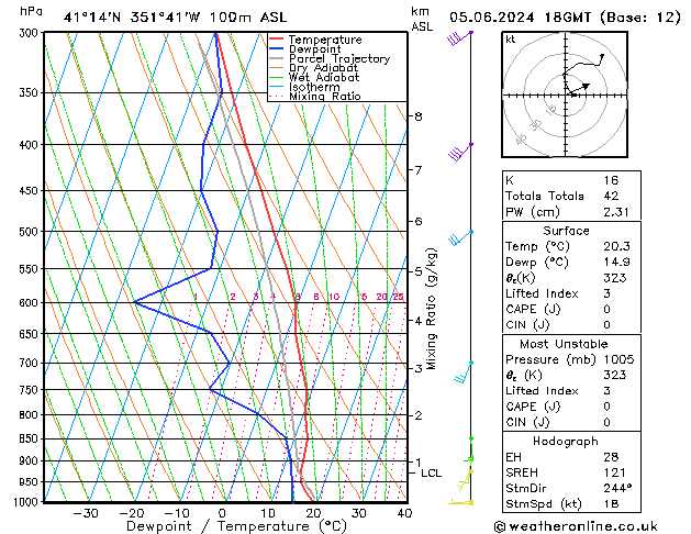 Model temps GFS mié 05.06.2024 18 UTC