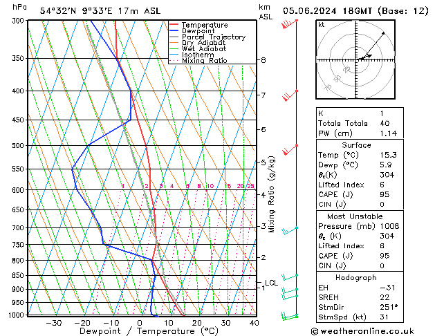 Model temps GFS mié 05.06.2024 18 UTC
