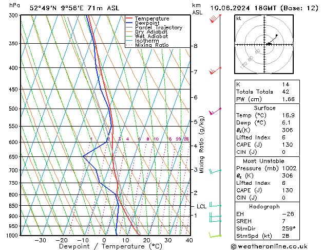 Modell Radiosonden GFS Mo 10.06.2024 18 UTC