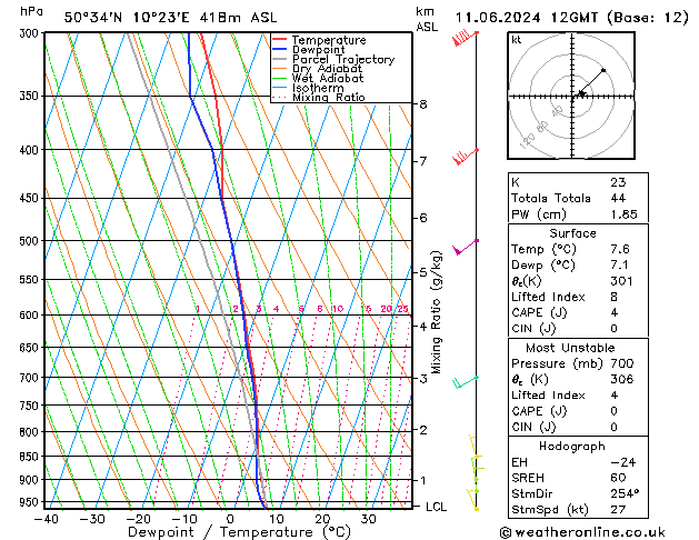 Modell Radiosonden GFS Di 11.06.2024 12 UTC