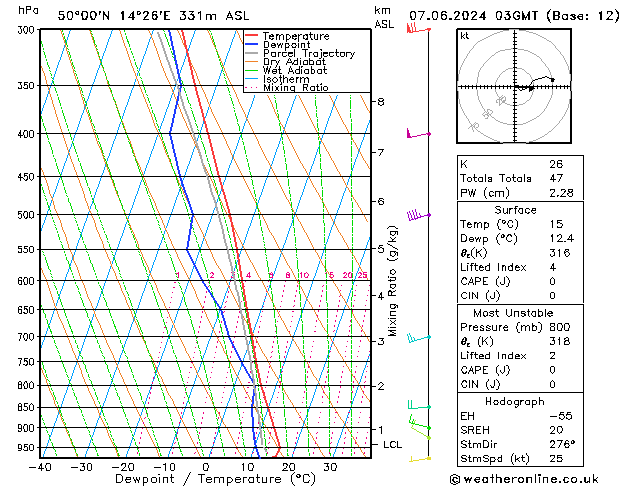 Model temps GFS Pá 07.06.2024 03 UTC