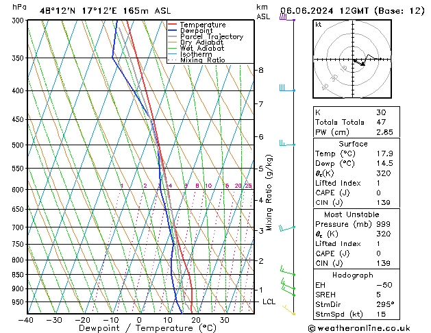 Modell Radiosonden GFS Do 06.06.2024 12 UTC