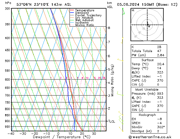 Model temps GFS śro. 05.06.2024 15 UTC