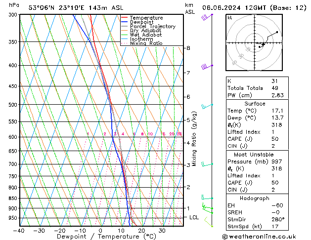 Model temps GFS czw. 06.06.2024 12 UTC