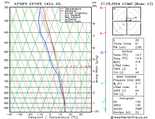 Model temps GFS Cu 07.06.2024 12 UTC