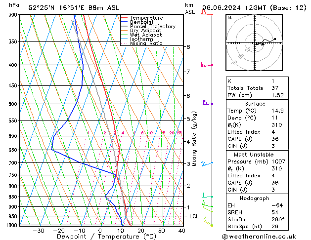 Modell Radiosonden GFS Do 06.06.2024 12 UTC