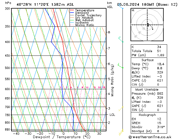 Model temps GFS Çar 05.06.2024 18 UTC