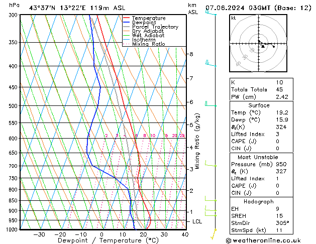 Model temps GFS ven 07.06.2024 03 UTC