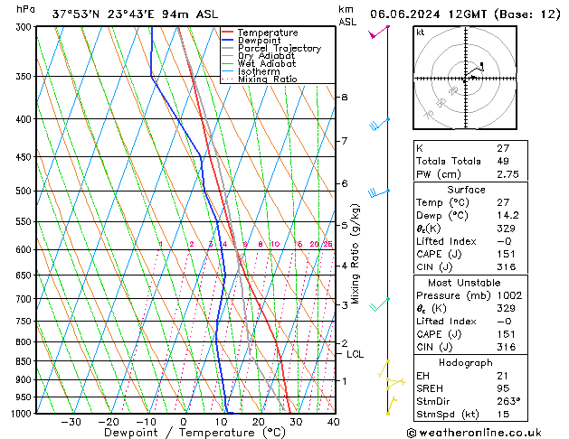 Modell Radiosonden GFS Do 06.06.2024 12 UTC