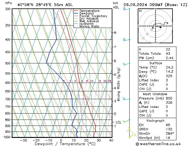 Modell Radiosonden GFS Do 06.06.2024 00 UTC