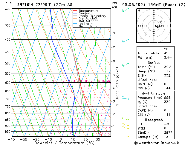 Model temps GFS śro. 05.06.2024 15 UTC