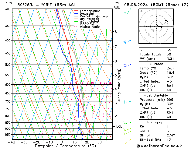 Modell Radiosonden GFS Mi 05.06.2024 18 UTC