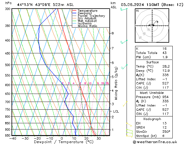 Model temps GFS We 05.06.2024 15 UTC