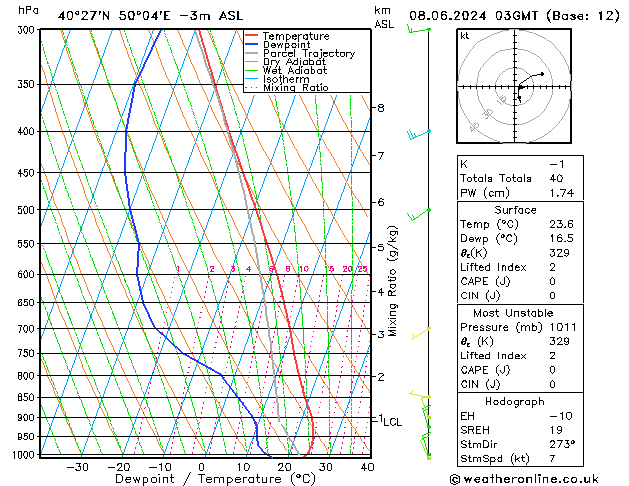 Model temps GFS so. 08.06.2024 03 UTC