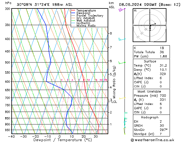 Model temps GFS sáb 08.06.2024 00 UTC