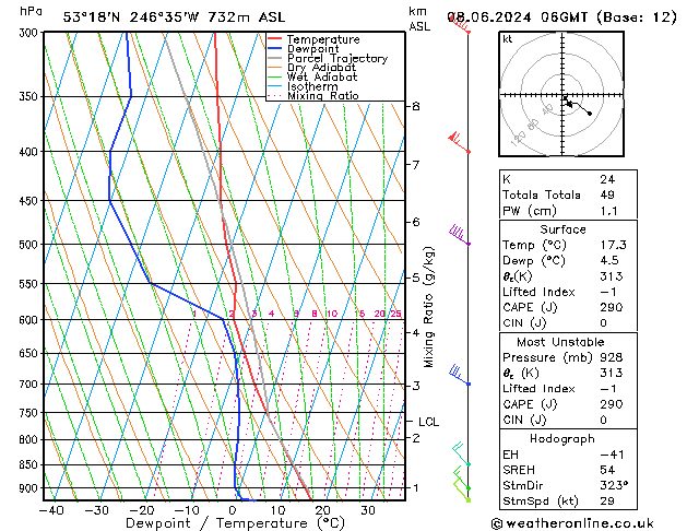 Model temps GFS sab 08.06.2024 06 UTC