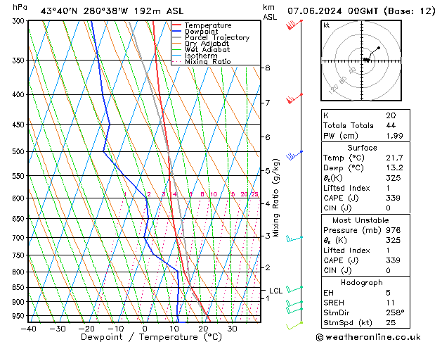 Modell Radiosonden GFS Fr 07.06.2024 00 UTC