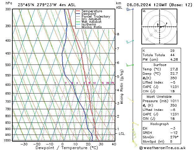 Modell Radiosonden GFS Do 06.06.2024 12 UTC