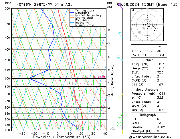 Modell Radiosonden GFS Mi 05.06.2024 15 UTC