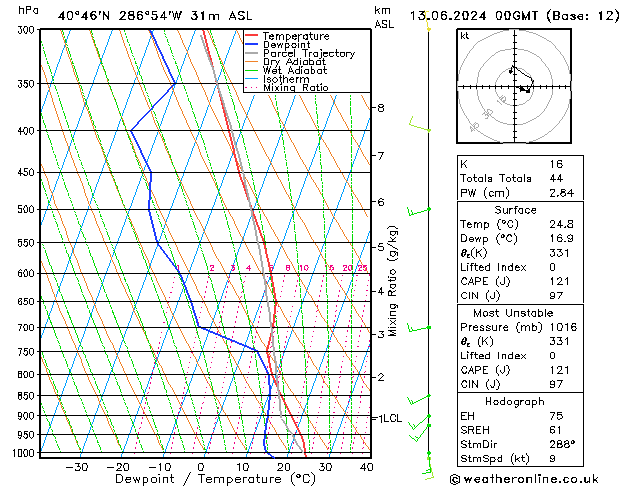Model temps GFS  13.06.2024 00 UTC