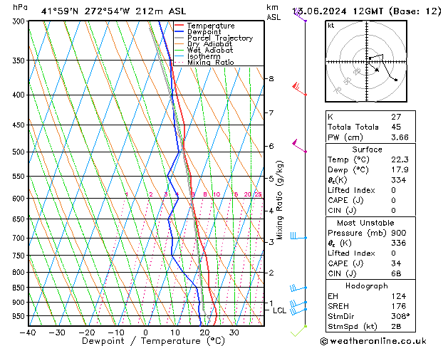 Model temps GFS Čt 13.06.2024 12 UTC