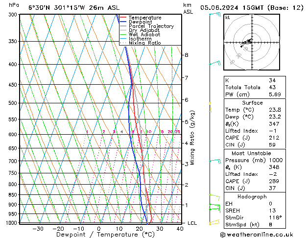 Modell Radiosonden GFS Mi 05.06.2024 15 UTC