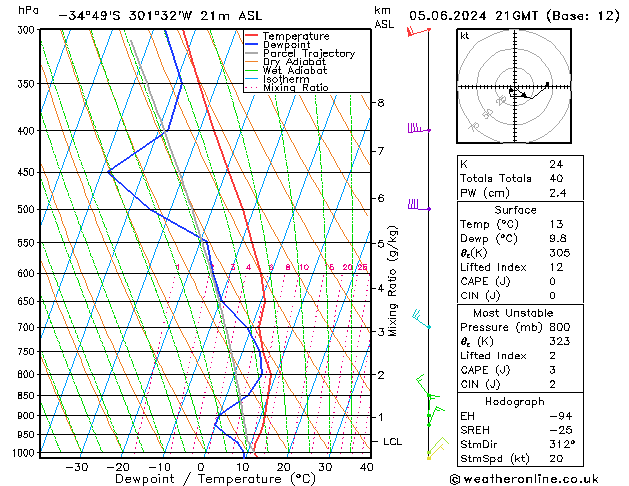 Modell Radiosonden GFS Mi 05.06.2024 21 UTC