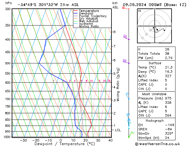 Model temps GFS Su 09.06.2024 00 UTC