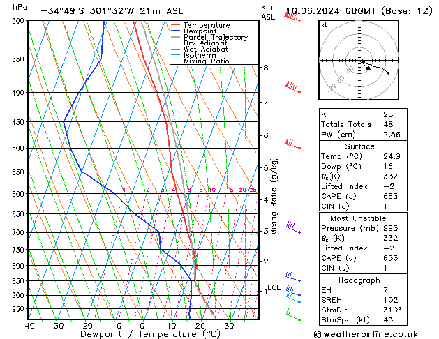 Model temps GFS Pzt 10.06.2024 00 UTC