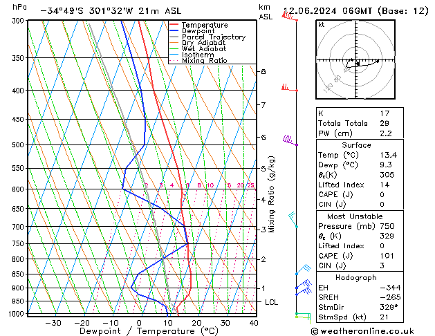 Modell Radiosonden GFS Mi 12.06.2024 06 UTC