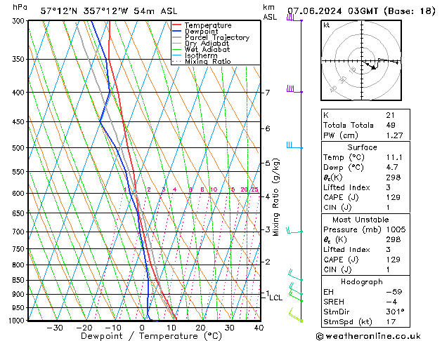 Model temps GFS Fr 07.06.2024 03 UTC