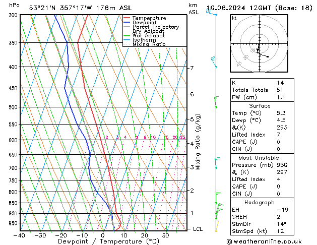 Modell Radiosonden GFS Mo 10.06.2024 12 UTC