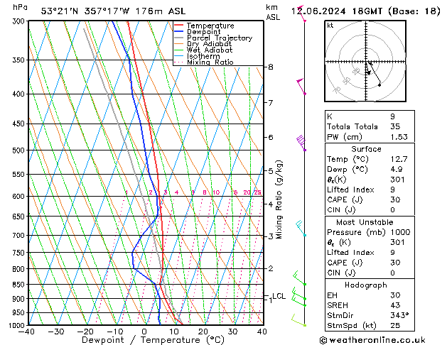 Modell Radiosonden GFS Mi 12.06.2024 18 UTC