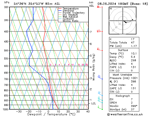 Modell Radiosonden GFS Sa 08.06.2024 18 UTC