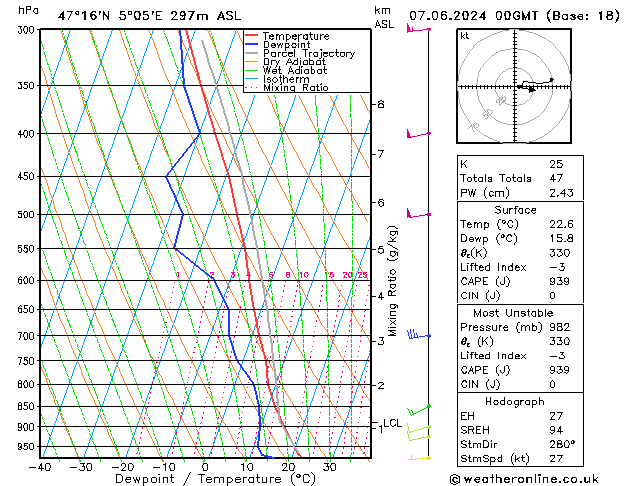 Model temps GFS Pá 07.06.2024 00 UTC