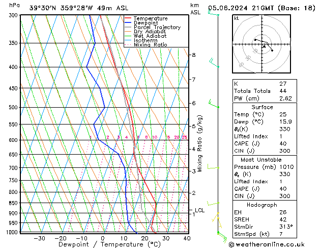 Modell Radiosonden GFS Mi 05.06.2024 21 UTC