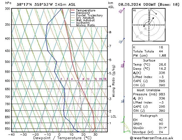 Model temps GFS sáb 08.06.2024 00 UTC