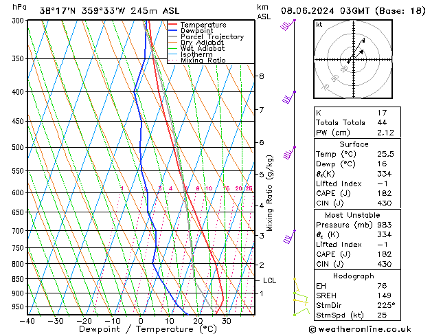 Model temps GFS sáb 08.06.2024 03 UTC