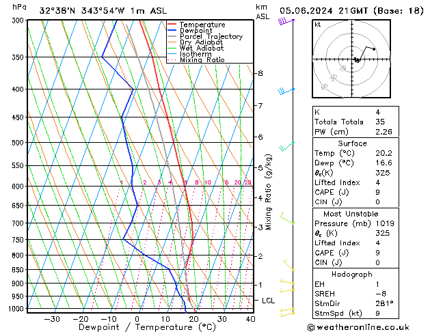 Modell Radiosonden GFS Mi 05.06.2024 21 UTC