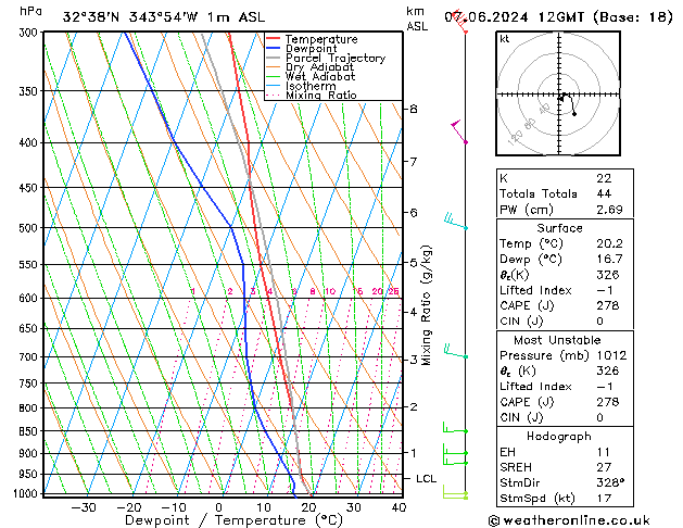 Model temps GFS Sex 07.06.2024 12 UTC