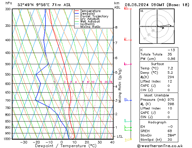 Modell Radiosonden GFS Do 06.06.2024 09 UTC