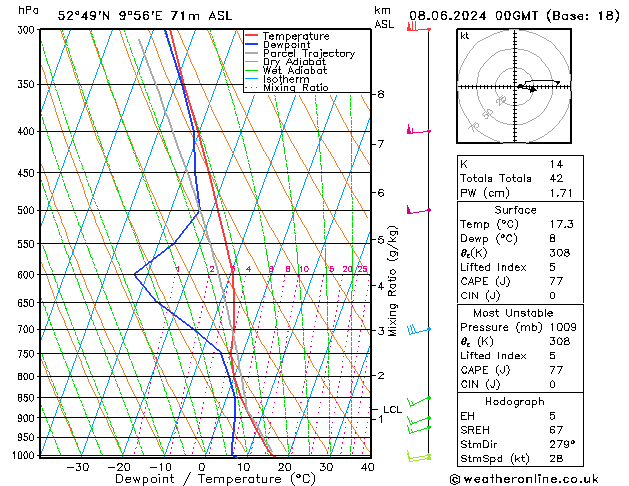 Modell Radiosonden GFS Sa 08.06.2024 00 UTC