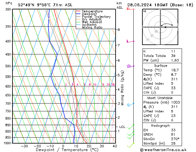 Modell Radiosonden GFS Sa 08.06.2024 18 UTC